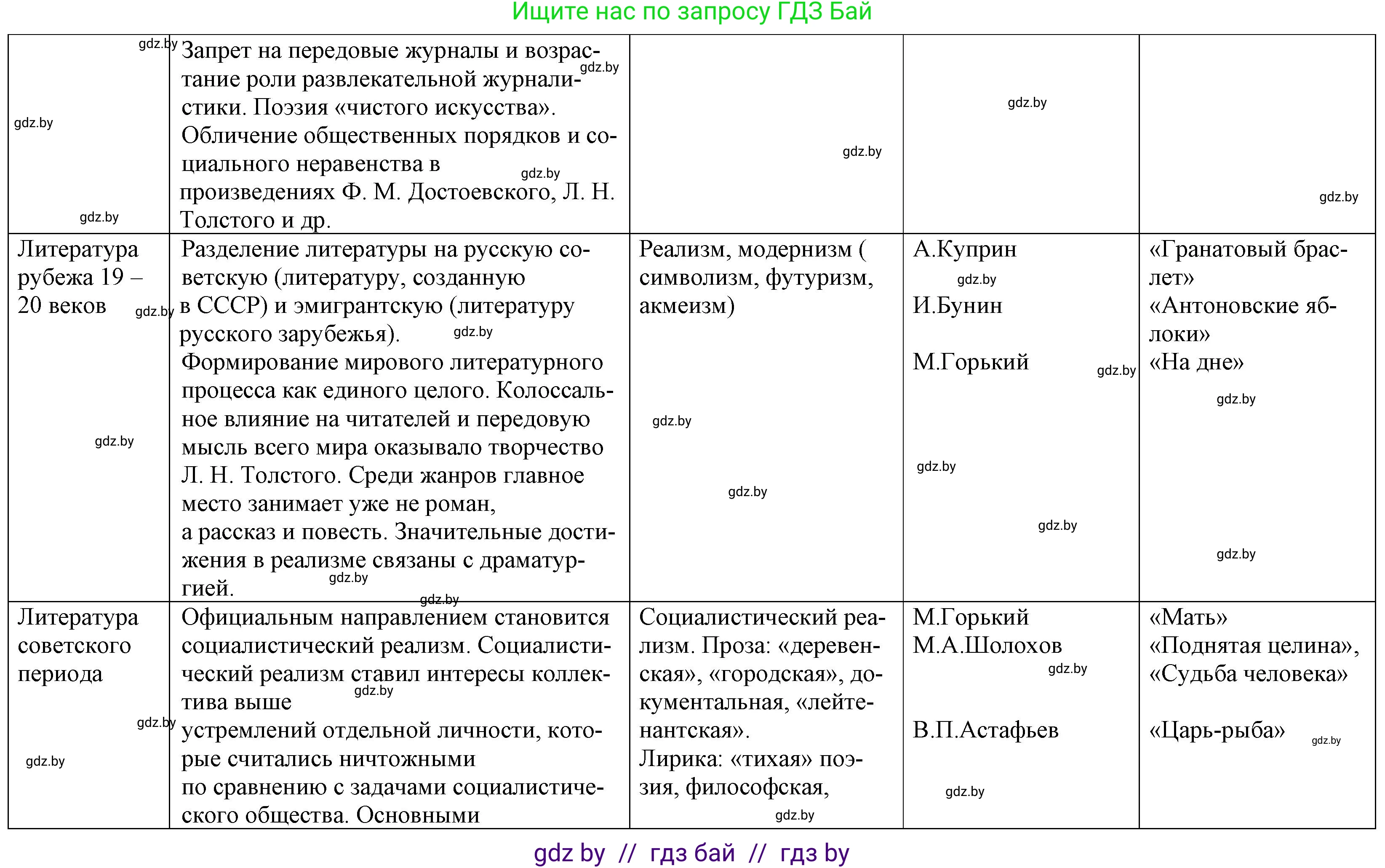 Русская литература, 9 класс Учебник, авторы: Захарова Светлана Николаевна, Черкес Наталья Ивановна, издательство Национальный институт образования, Минск, 2019, бежевого цвета, страница 295, номер 1, Решение (продолжение 3)