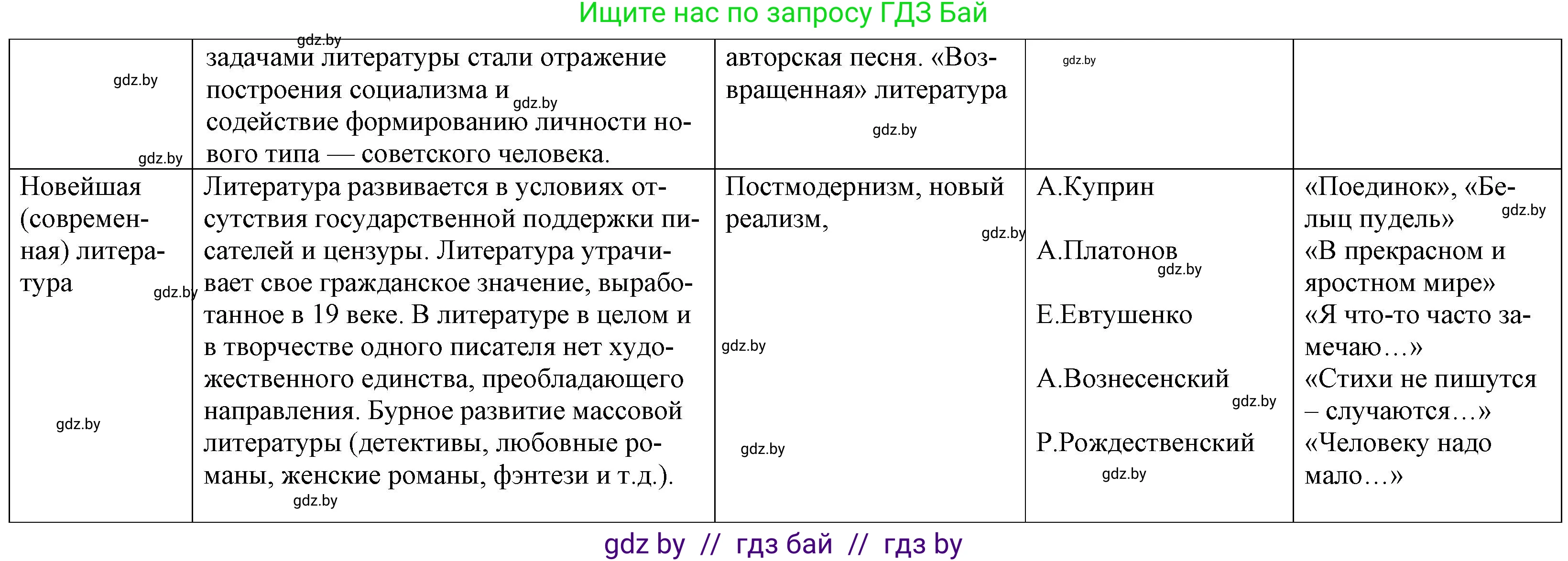 Русская литература, 9 класс Учебник, авторы: Захарова Светлана Николаевна, Черкес Наталья Ивановна, издательство Национальный институт образования, Минск, 2019, бежевого цвета, страница 295, номер 1, Решение (продолжение 4)