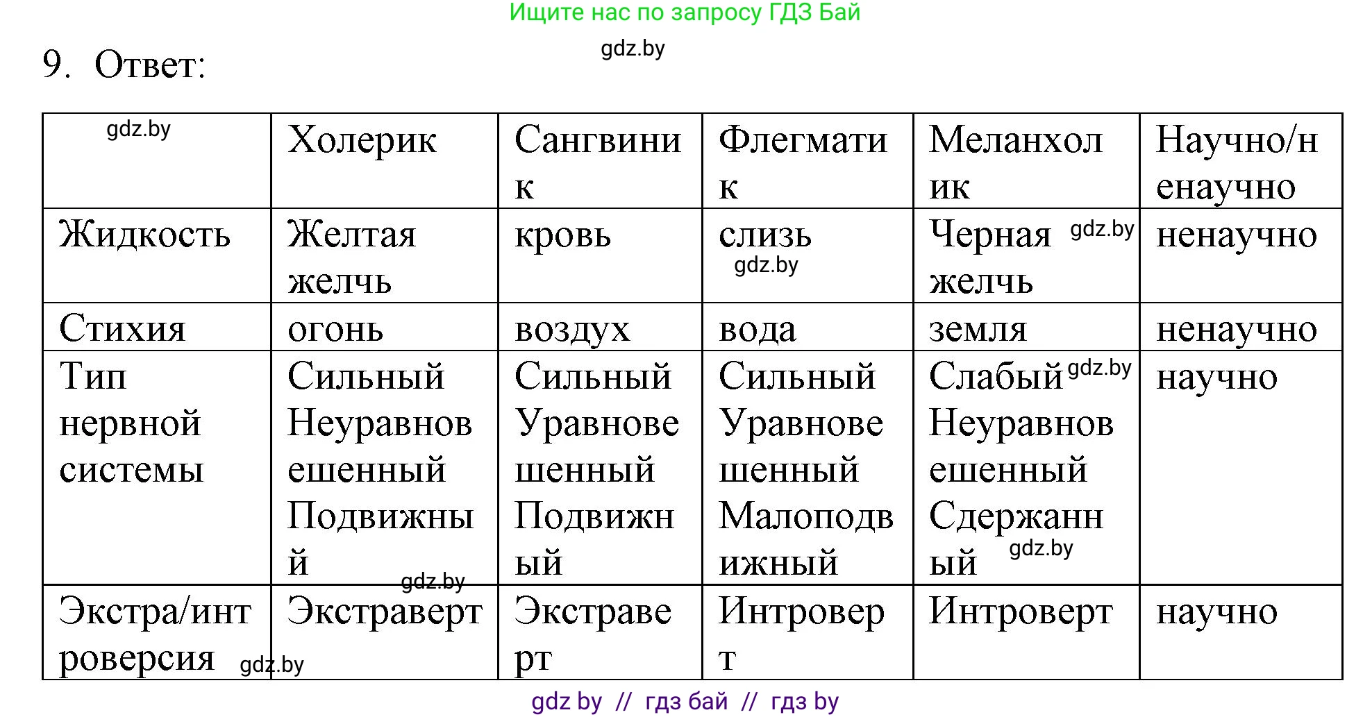 Обществоведение, 9 класс рабочая тетрадь, авторы: Кушнер Надежда Васильевна, Полейко Елена Александровна, Бернат Ирина Петровна, Гламбоцкий Пётр Михайлович, издательство Аверсэв, Минск, 2021, голубого цвета, страница 10, номер 9, Решение