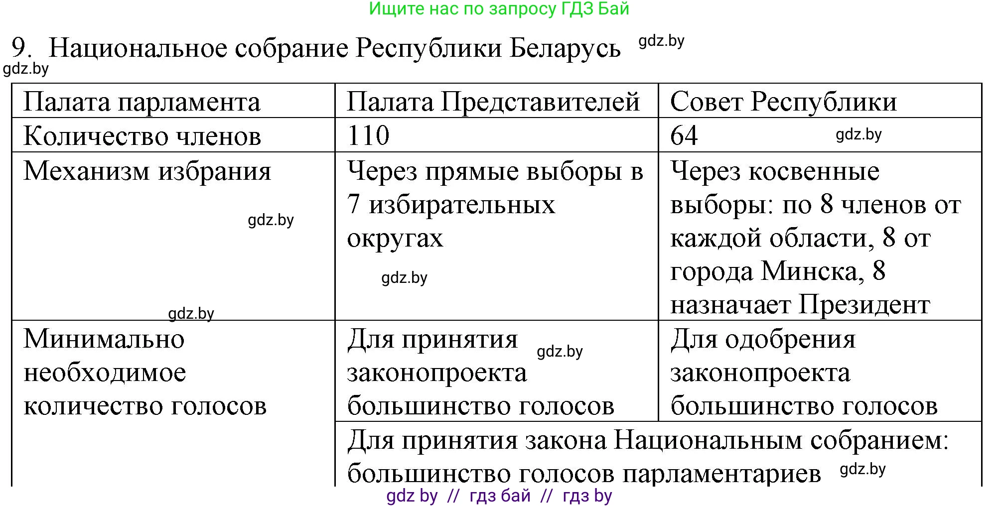 Обществоведение, 9 класс рабочая тетрадь, авторы: Кушнер Надежда Васильевна, Полейко Елена Александровна, Бернат Ирина Петровна, Гламбоцкий Пётр Михайлович, издательство Аверсэв, Минск, 2021, голубого цвета, страница 74, номер 9, Решение