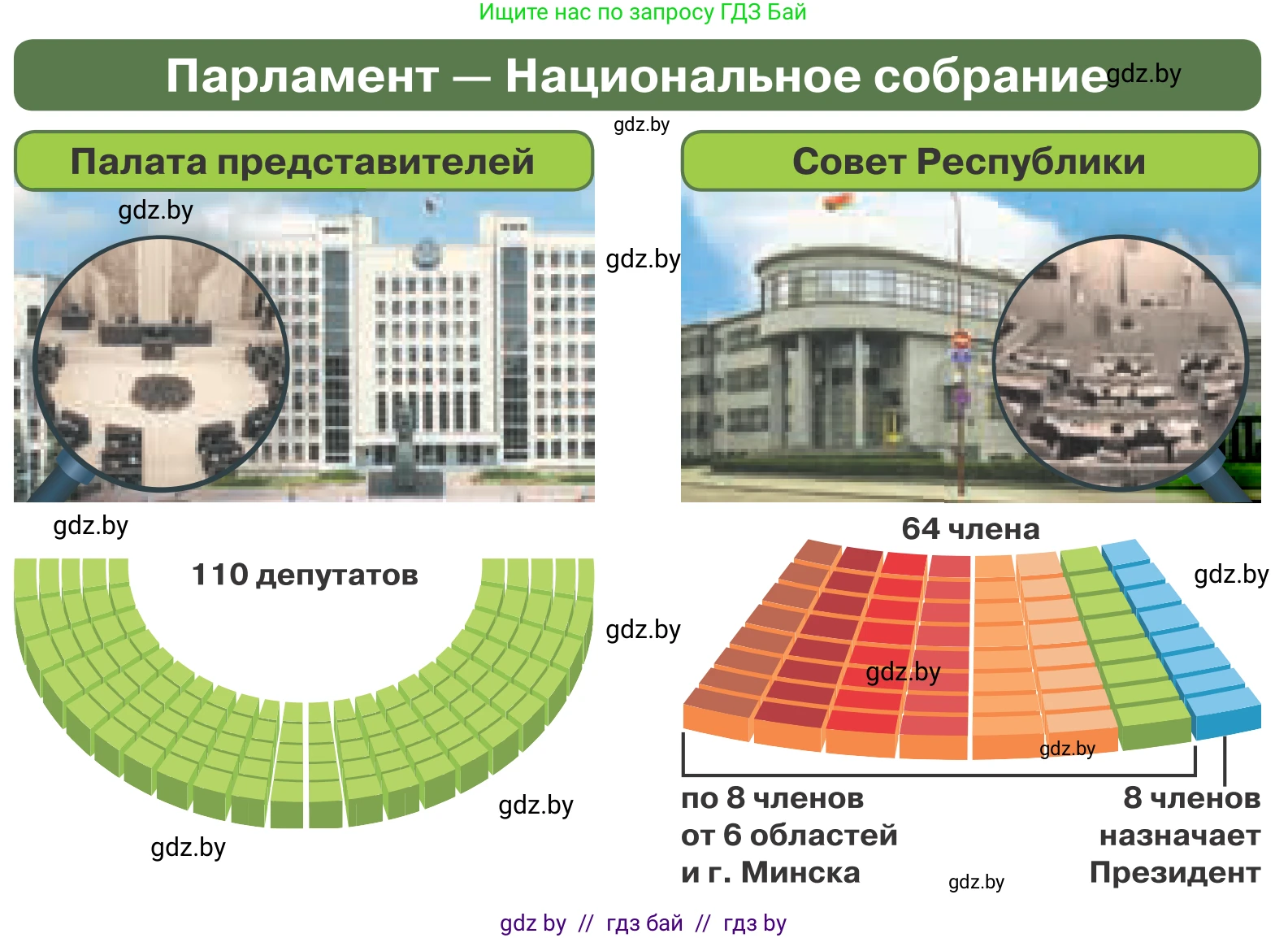 Обществоведение, 9 класс Учебник, авторы: Данилов Александр Николаевич, Полейко Елена Александровна, Кушнер Надежда Васильевна, Бернат Ирина Петровна, Белов А А, Кизима С А, Клецкова И М, Легчилин А А, Солодухо А С, Рубанов А В, издательство Адукацыя i выхаванне, Минск, 2019, жёлтого цвета, страница 145, Условие (продолжение 2)