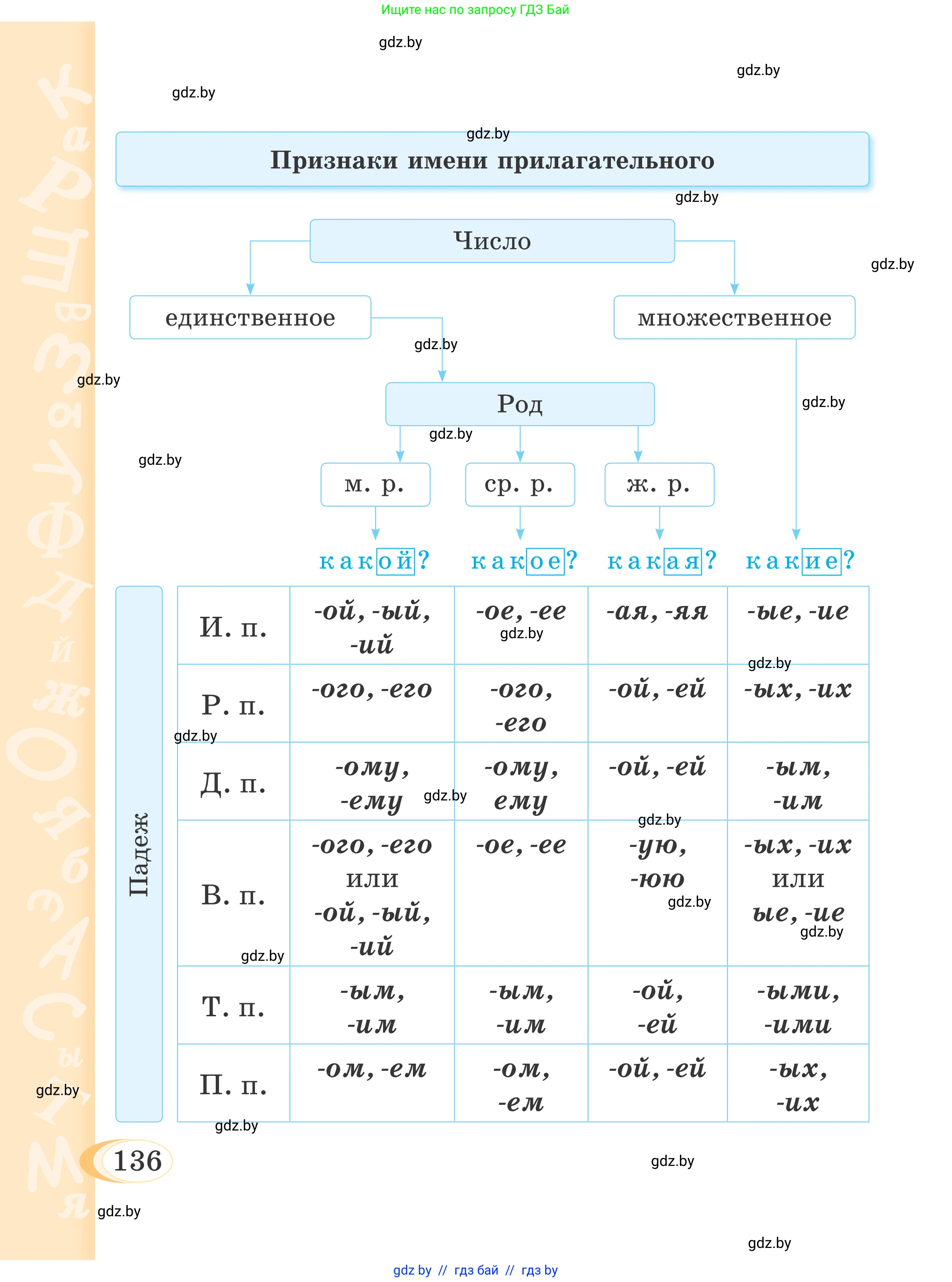 Русский язык, 4 класс Учебник, авторы: Антипова Маргарита Борисовна, Верниковская Алла Викторовна, Грабчикова Елена Самарьевна, издательство Академия образования, Минск, 2024, оранжевого цвета, Часть 1, страница 77, номер 136, Условие