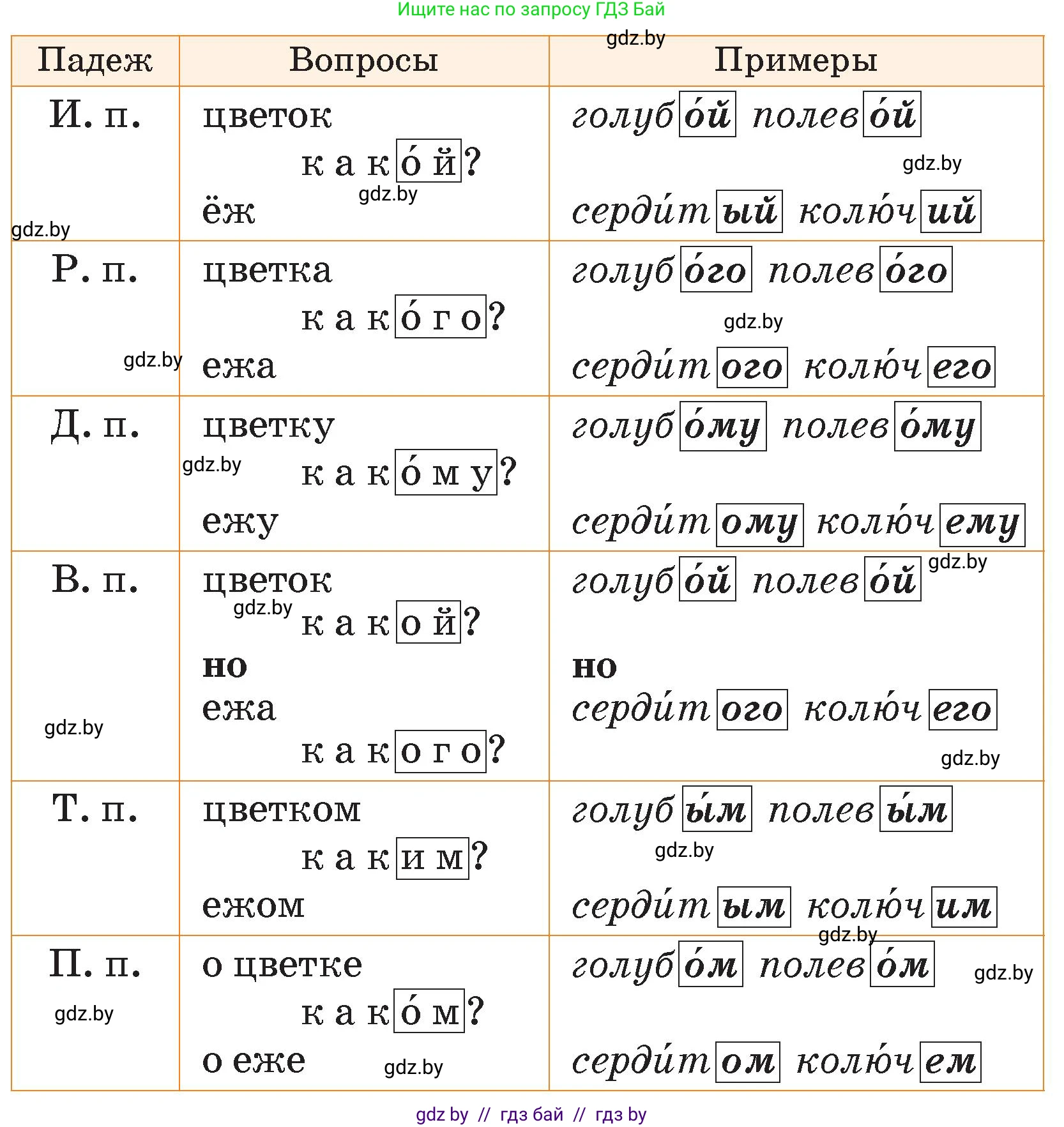 Русский язык, 4 класс Учебник, авторы: Антипова Маргарита Борисовна, Верниковская Алла Викторовна, Грабчикова Елена Самарьевна, издательство Академия образования, Минск, 2024, оранжевого цвета, Часть 1, страница 96, номер 160, Условие (продолжение 2)