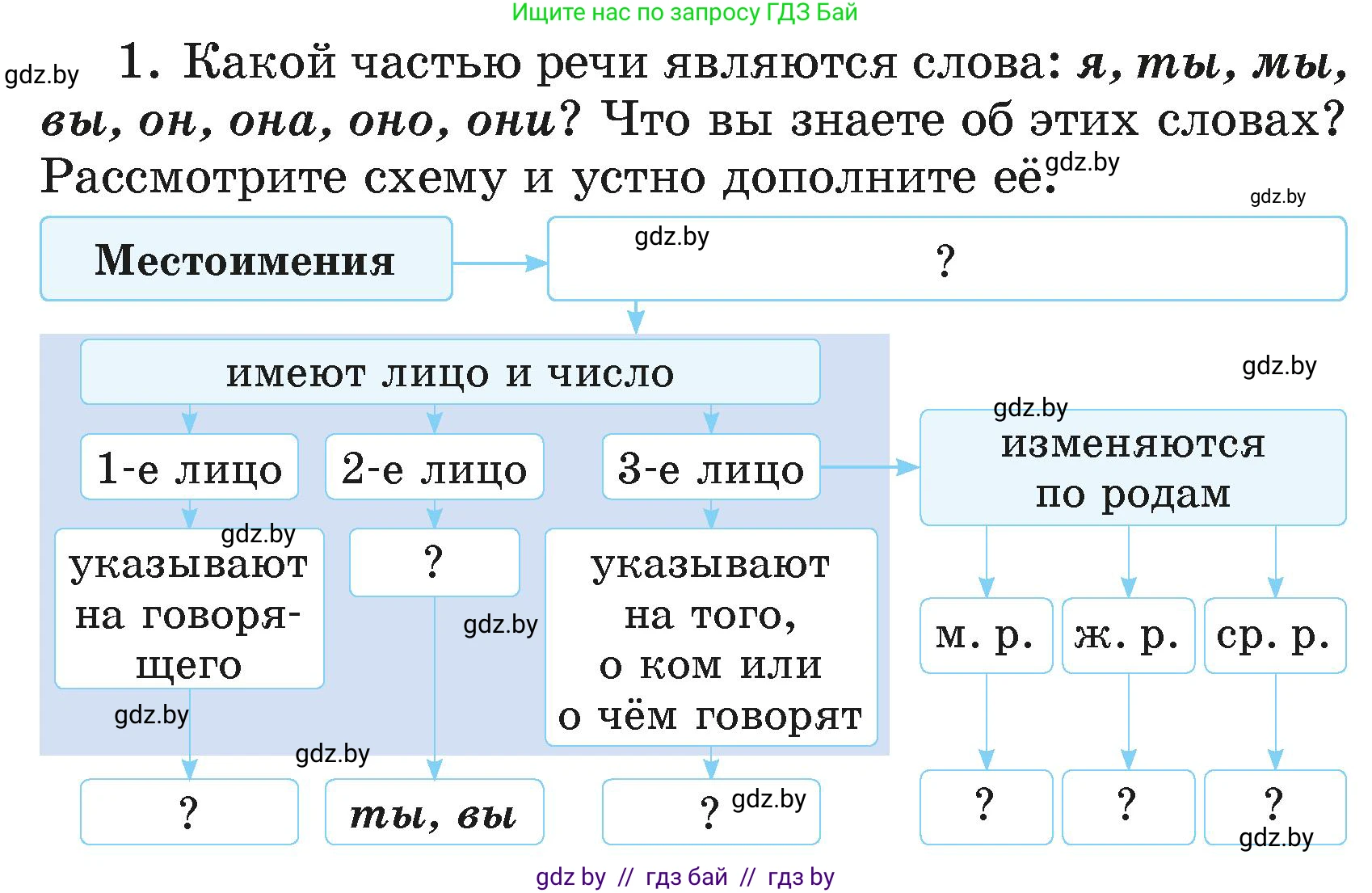 Русский язык, 4 класс Учебник, авторы: Антипова Маргарита Борисовна, Верниковская Алла Викторовна, Грабчикова Елена Самарьевна, издательство Академия образования, Минск, 2024, оранжевого цвета, Часть 2, страница 21, номер 1, Условие
