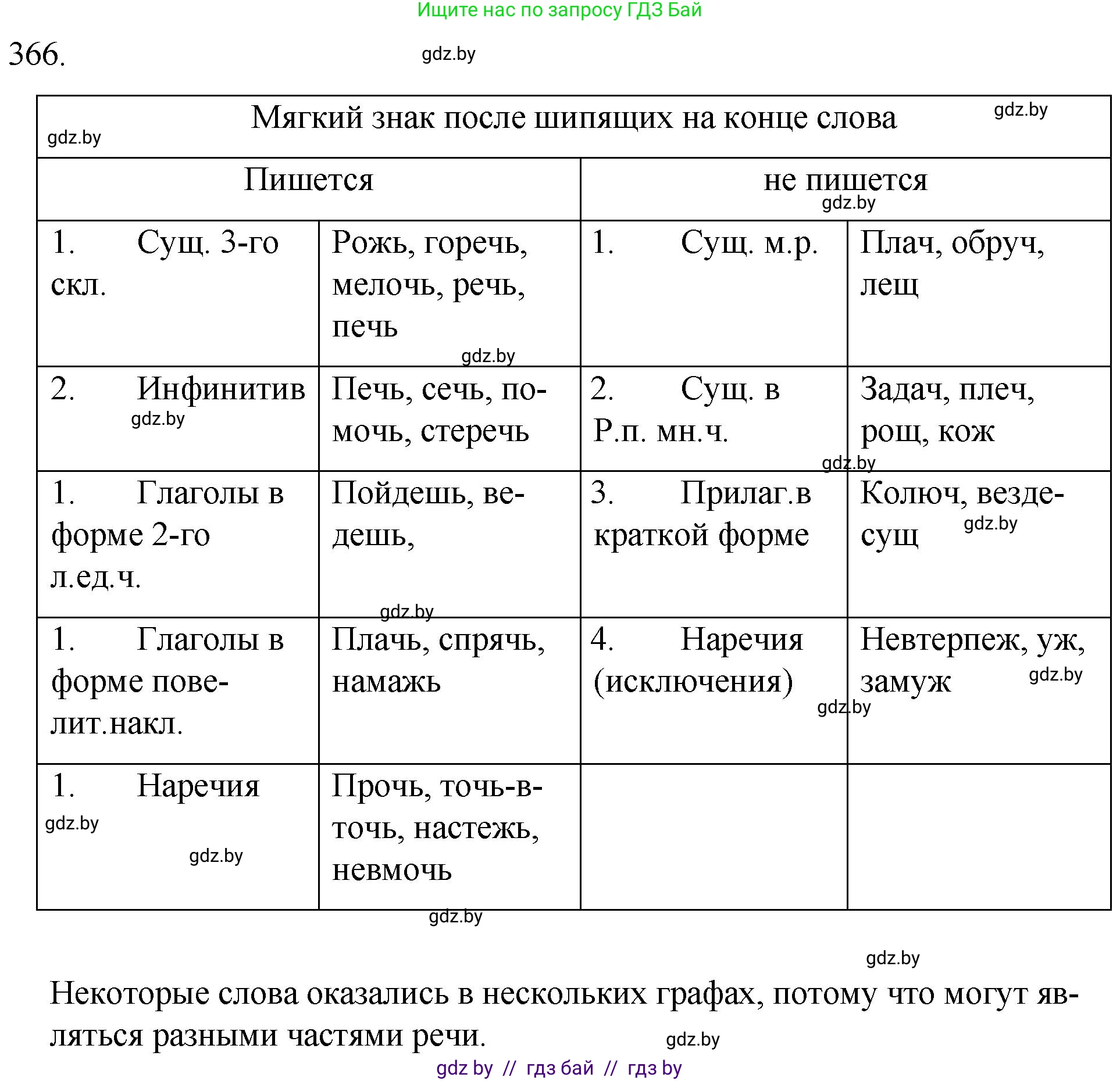 Русский язык, 7 класс Учебник, авторы: Волынец Татьяна Николаевна, Литвинко Франя Михайловна, Долбик Елена Евгеньевна, Таяновская И В, Винник И Р, издательство Национальный институт образования, Минск, 2020, бирюзового цвета, страница 174, номер 366, Решение