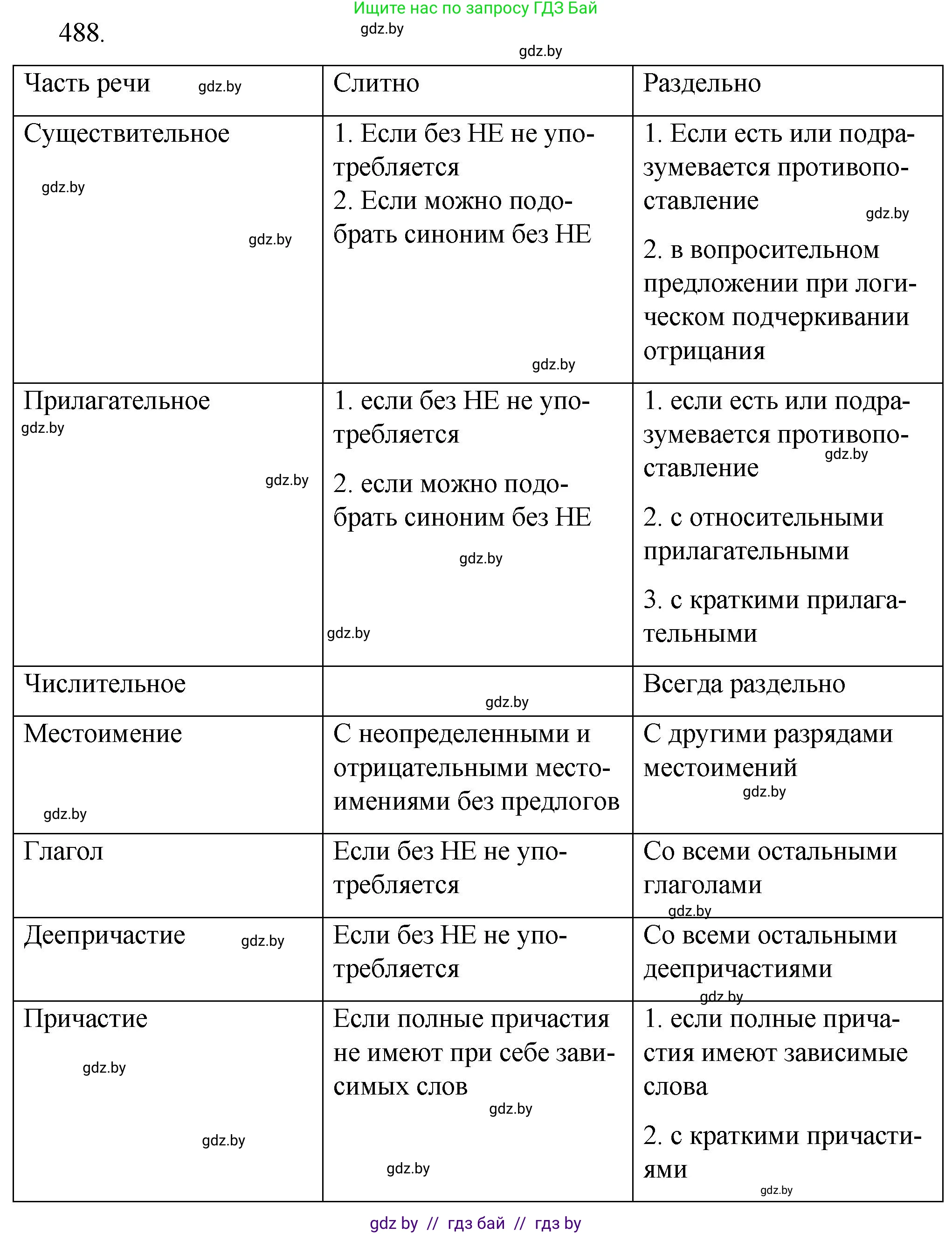 Русский язык, 7 класс Учебник, авторы: Волынец Татьяна Николаевна, Литвинко Франя Михайловна, Долбик Елена Евгеньевна, Таяновская И В, Винник И Р, издательство Национальный институт образования, Минск, 2020, бирюзового цвета, страница 234, номер 488, Решение
