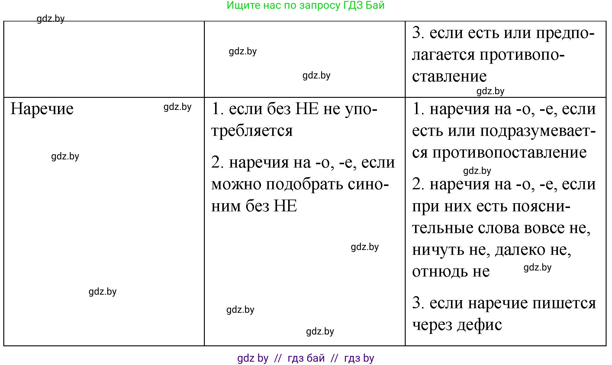 Русский язык, 7 класс Учебник, авторы: Волынец Татьяна Николаевна, Литвинко Франя Михайловна, Долбик Елена Евгеньевна, Таяновская И В, Винник И Р, издательство Национальный институт образования, Минск, 2020, бирюзового цвета, страница 234, номер 488, Решение (продолжение 2)