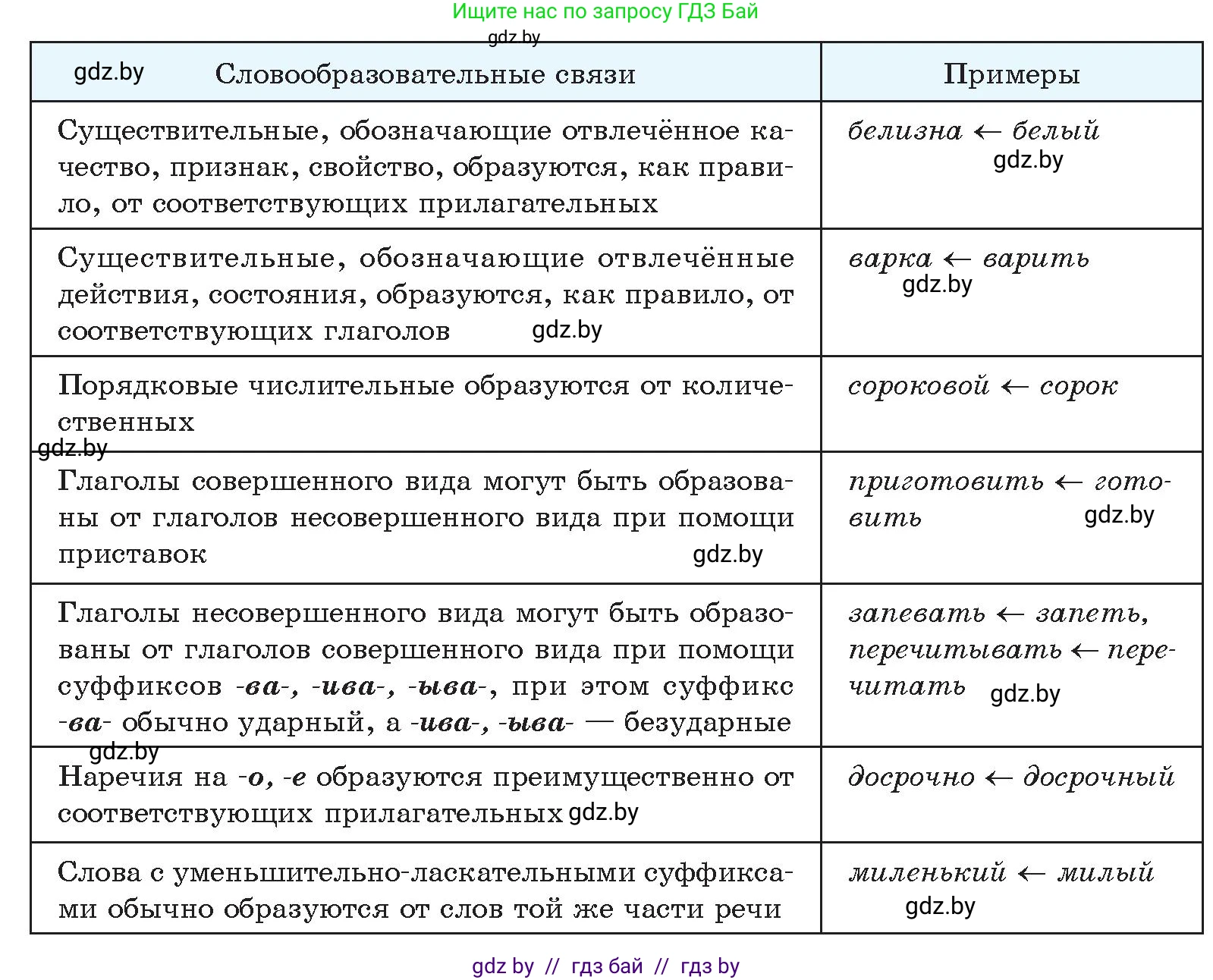 Русский язык, 10 класс Учебник, авторы: Леонович Валентина Леонидовна, Саникович Валентина Александровна, Литвинко Франя Михайловна, Волынец Татьяна Николаевна, Долбик Елена Евгеньевна, Малецкая М И, Мурина Лариса Александровна, Таяновская И В, издательство Национальный институт образования, Минск, 2020, страница 91, номер 153, Условие (продолжение 2)