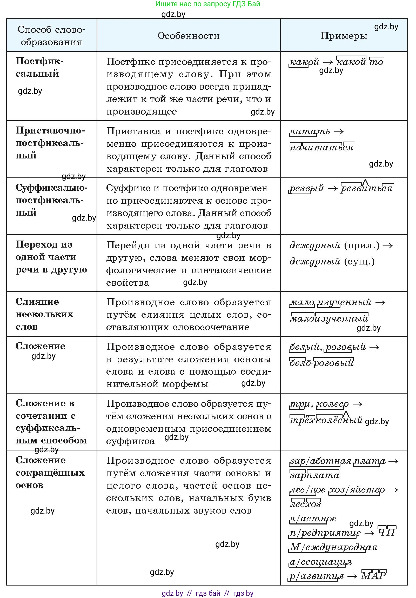 Русский язык, 10 класс Учебник, авторы: Леонович Валентина Леонидовна, Саникович Валентина Александровна, Литвинко Франя Михайловна, Волынец Татьяна Николаевна, Долбик Елена Евгеньевна, Малецкая М И, Мурина Лариса Александровна, Таяновская И В, издательство Национальный институт образования, Минск, 2020, страница 95, номер 163, Условие (продолжение 2)