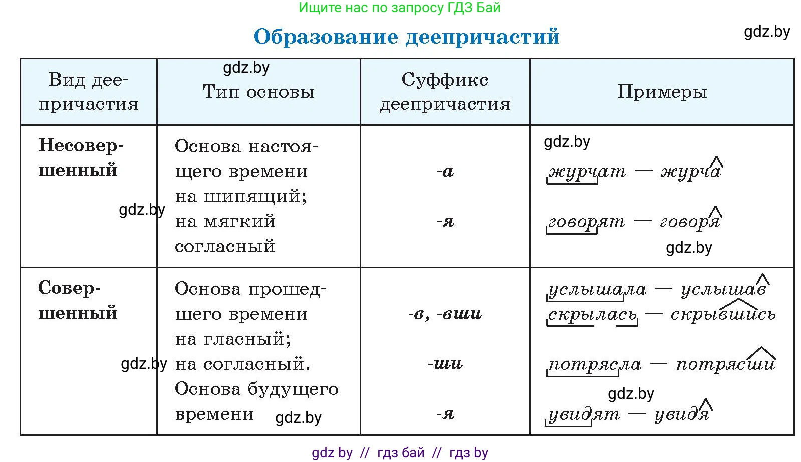 Русский язык, 10 класс Учебник, авторы: Леонович Валентина Леонидовна, Саникович Валентина Александровна, Литвинко Франя Михайловна, Волынец Татьяна Николаевна, Долбик Елена Евгеньевна, Малецкая М И, Мурина Лариса Александровна, Таяновская И В, издательство Национальный институт образования, Минск, 2020, страница 135, номер 242, Условие (продолжение 2)
