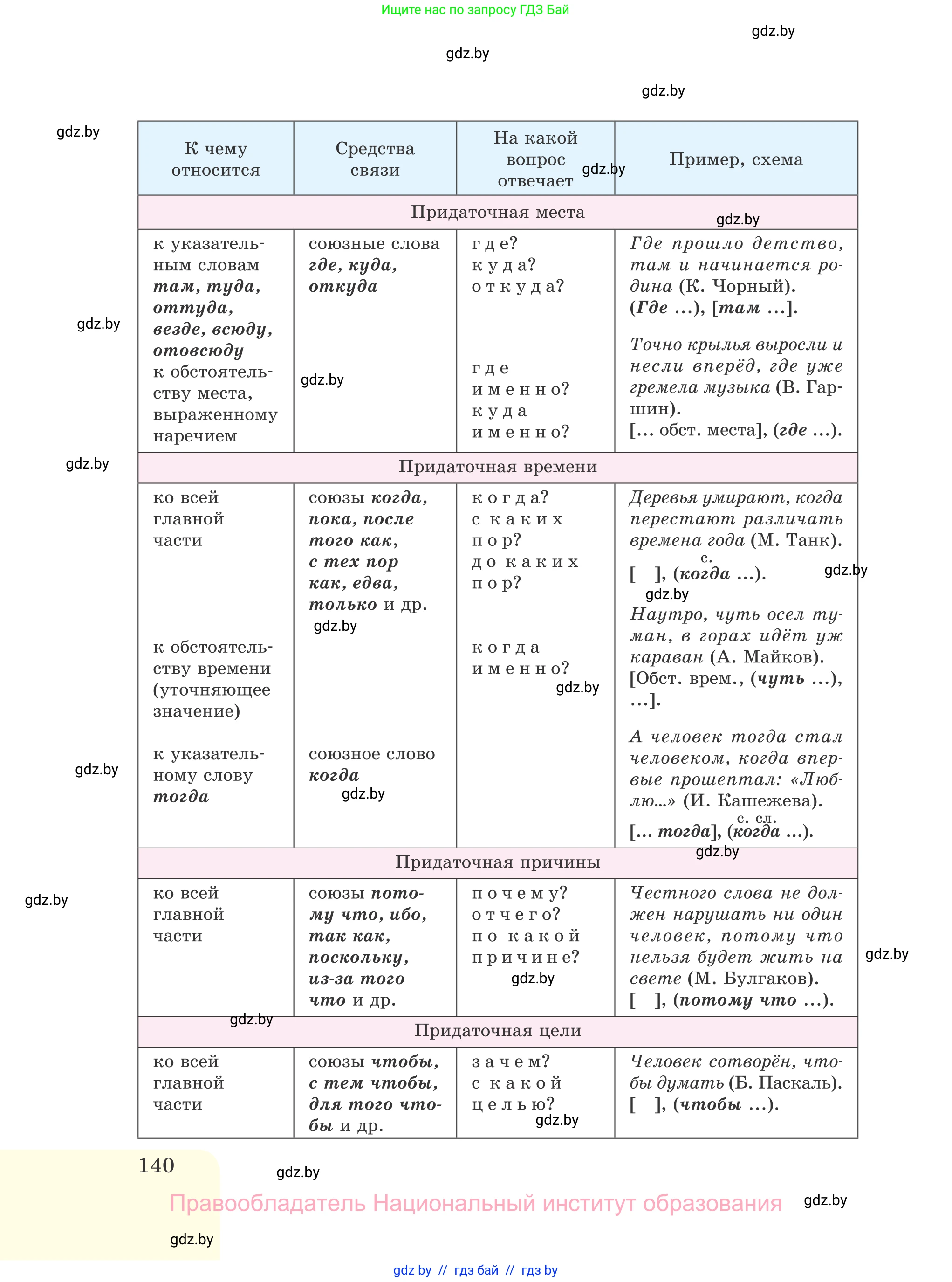 Русский язык, 11 класс Учебник, авторы: Долбик Елена Евгеньевна, Литвинко Франя Михайловна, Мурина Лариса Александровна, Шиманович Т В, Таяновская И В, Орловская О Я, издательство Национальный институт образования, Минск, 2021, страница 140