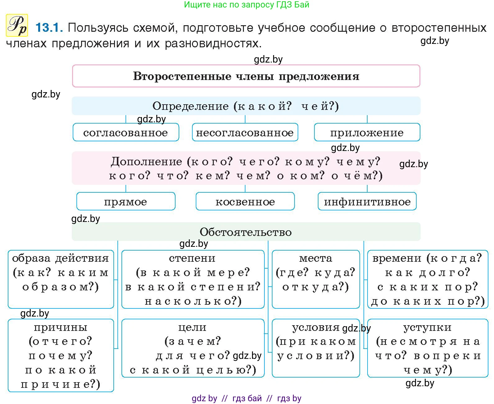 Русский язык, 11 класс Учебник, авторы: Долбик Елена Евгеньевна, Литвинко Франя Михайловна, Мурина Лариса Александровна, Шиманович Т В, Таяновская И В, Орловская О Я, издательство Национальный институт образования, Минск, 2021, страница 73, номер 13.1, Условие