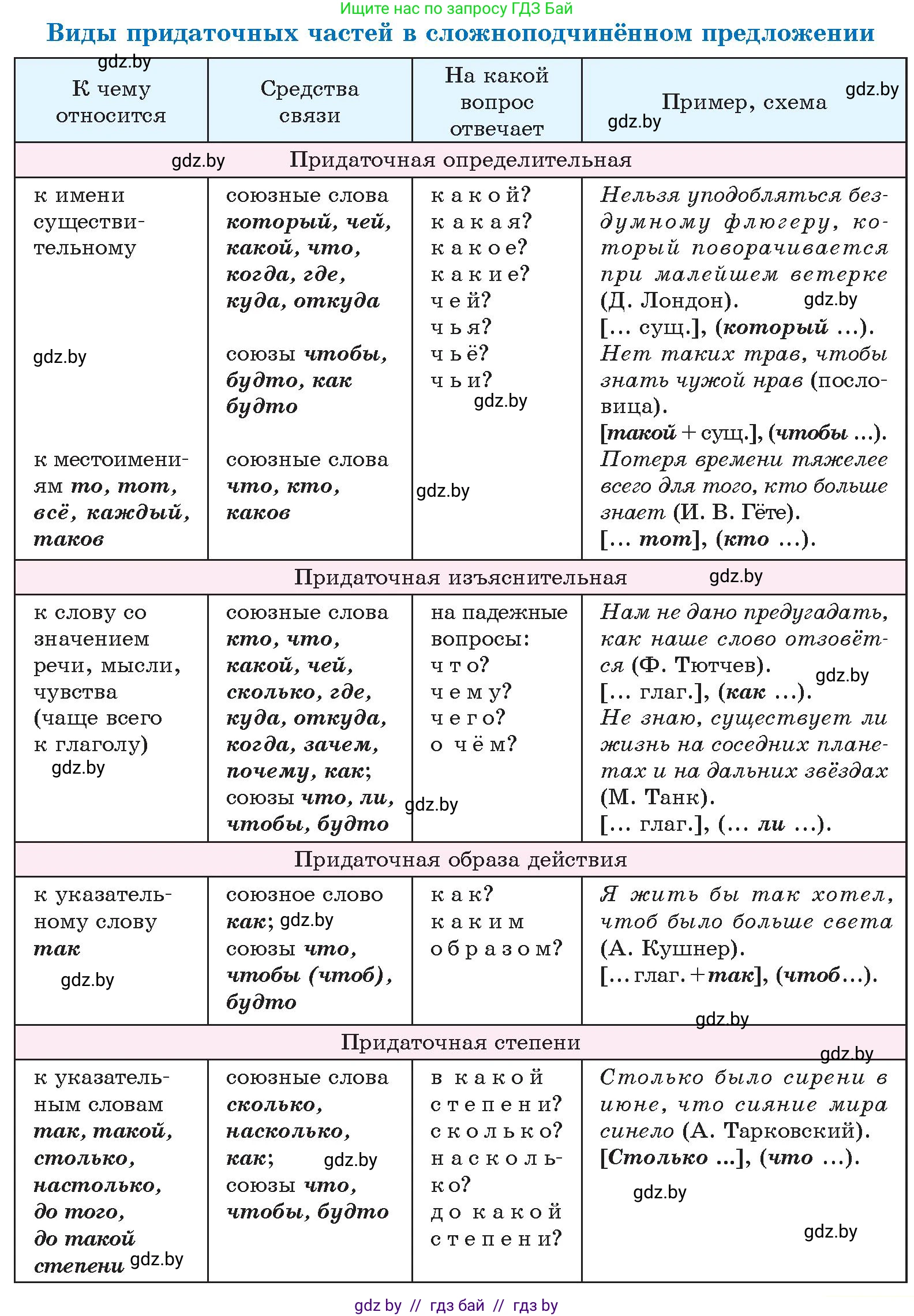 Русский язык, 11 класс Учебник, авторы: Долбик Елена Евгеньевна, Литвинко Франя Михайловна, Мурина Лариса Александровна, Шиманович Т В, Таяновская И В, Орловская О Я, издательство Национальный институт образования, Минск, 2021, страница 138, номер 21.4, Условие (продолжение 2)
